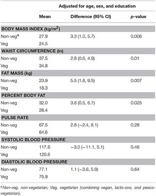 Corrigendum: Plant-Based Diets Are Associated With Lower Adiposity Levels Among Hispanic/Latino Adults in the Adventist Multi-Ethnic Nutrition (AMEN) Study